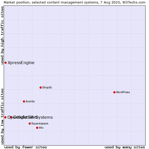 Market position of Google Sites vs. XpressEngine vs. OpenSolution Systems