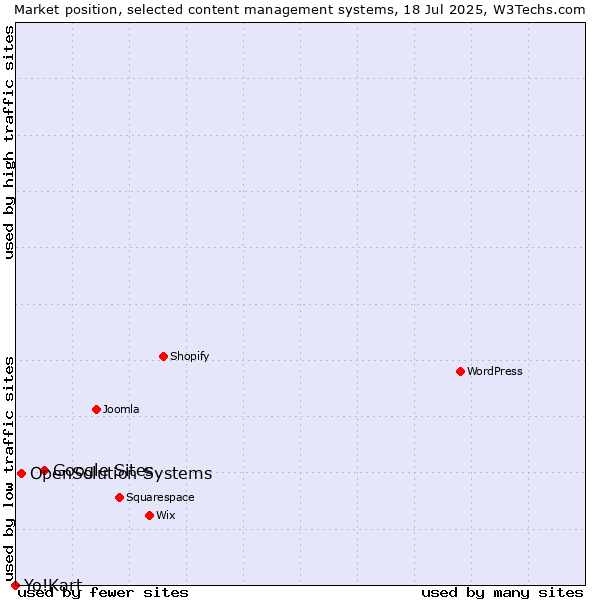 Market position of Google Sites vs. OpenSolution Systems vs. Yo!Kart