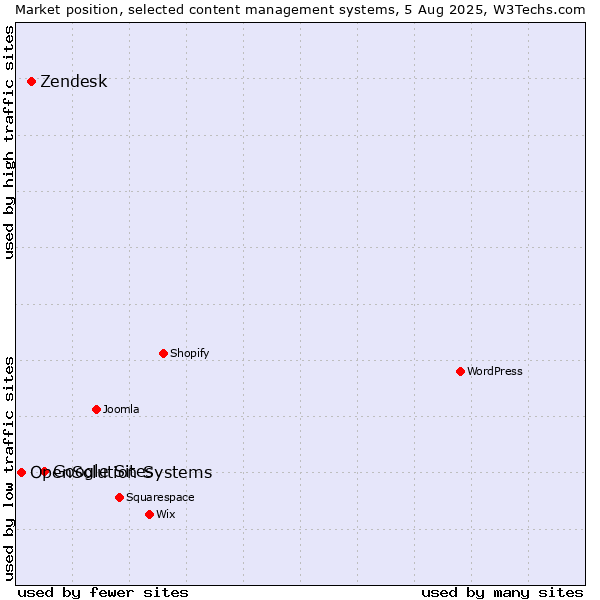 Market position of Google Sites vs. Zendesk vs. OpenSolution Systems