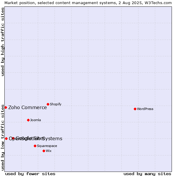 Market position of Google Sites vs. OpenSolution Systems vs. Zoho Commerce