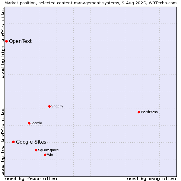 Market position of Google Sites vs. OpenText