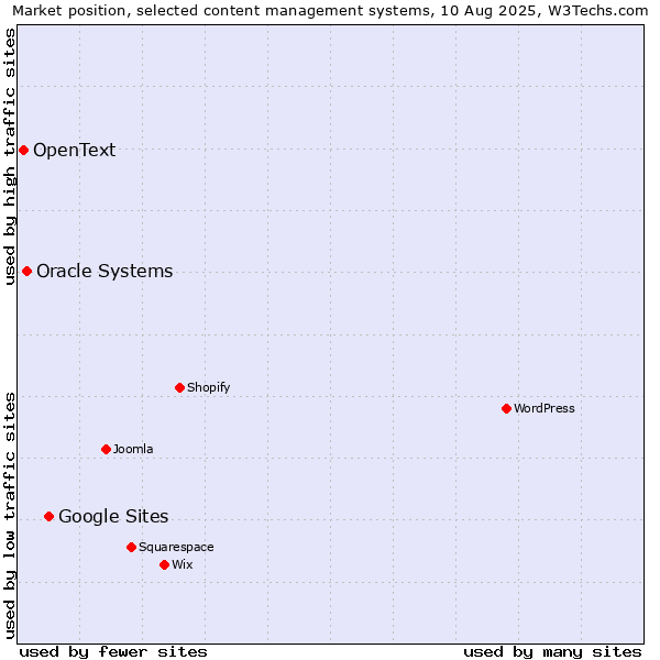Market position of Google Sites vs. Oracle Systems vs. OpenText