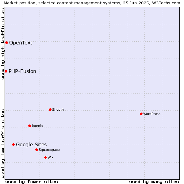 Market position of Google Sites vs. OpenText vs. PHP-Fusion
