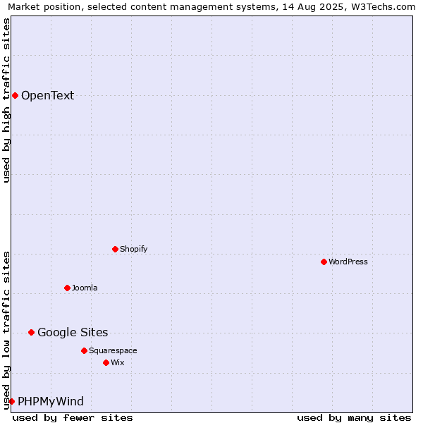 Market position of Google Sites vs. OpenText vs. PHPMyWind