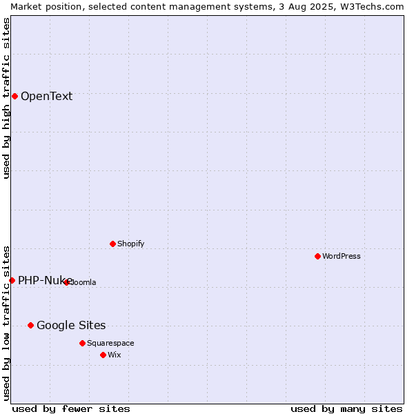 Market position of Google Sites vs. OpenText vs. PHP-Nuke