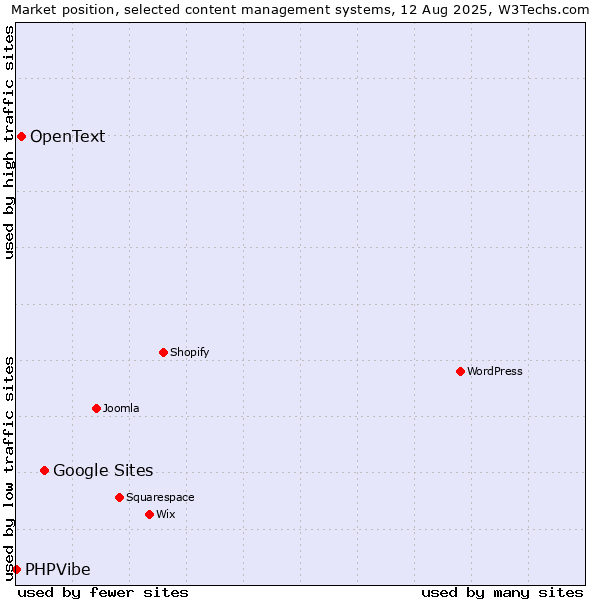 Market position of Google Sites vs. OpenText vs. PHPVibe