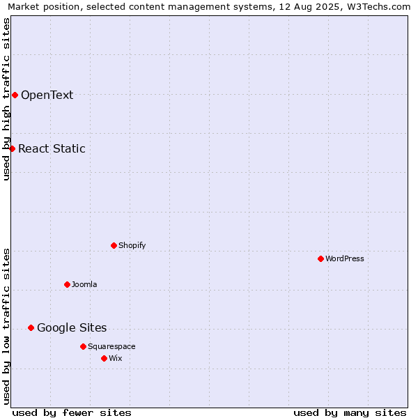 Market position of Google Sites vs. OpenText vs. React Static