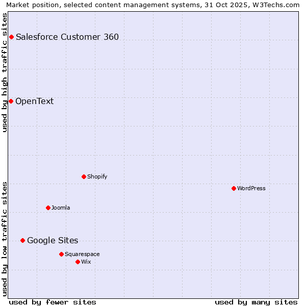 Market position of Google Sites vs. Salesforce Customer 360 vs. OpenText