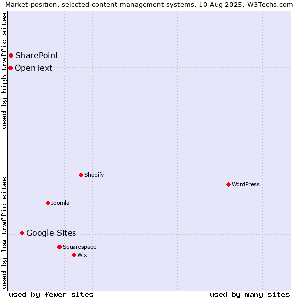 Market position of Google Sites vs. SharePoint vs. OpenText