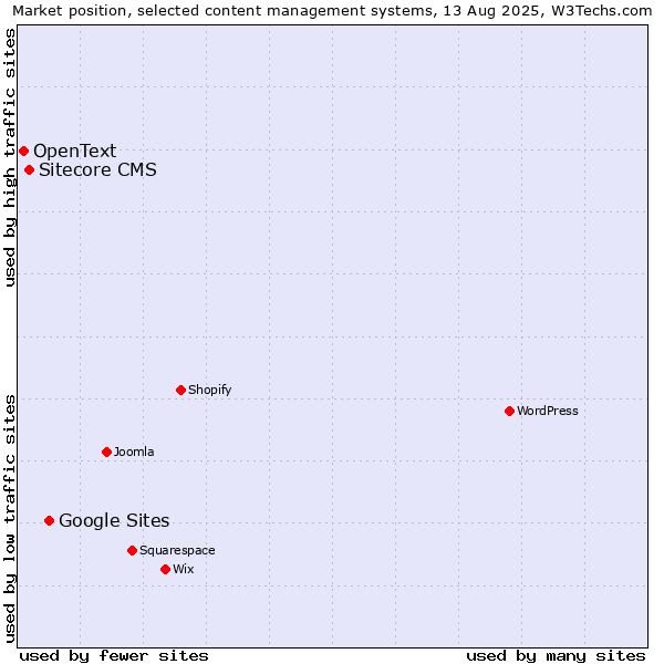 Market position of Google Sites vs. Sitecore CMS vs. OpenText
