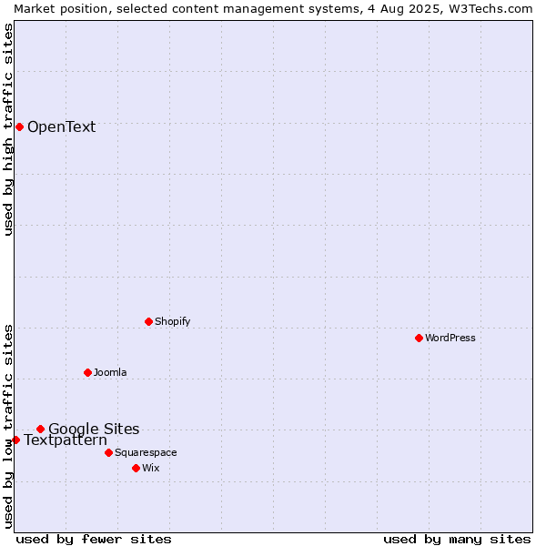 Market position of Google Sites vs. OpenText vs. Textpattern