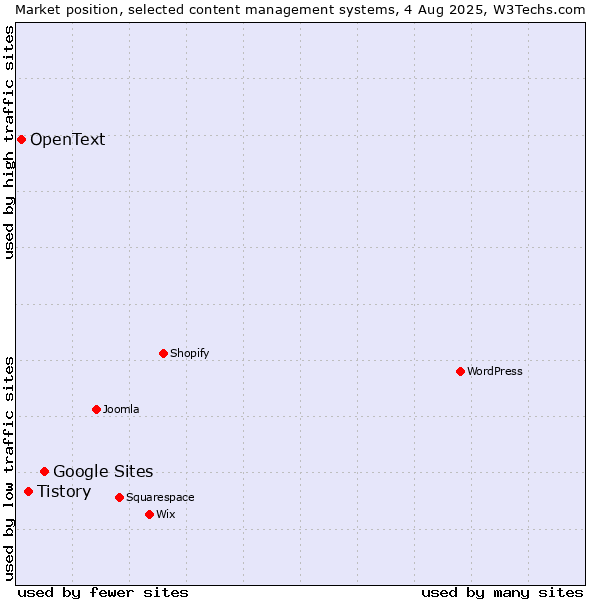 Market position of Google Sites vs. Tistory vs. OpenText