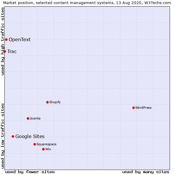 Market position of Google Sites vs. OpenText vs. Trac