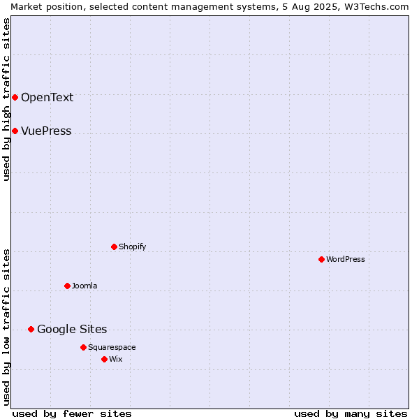 Market position of Google Sites vs. VuePress vs. OpenText