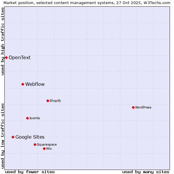 Market position of Webflow vs. Google Sites vs. OpenText