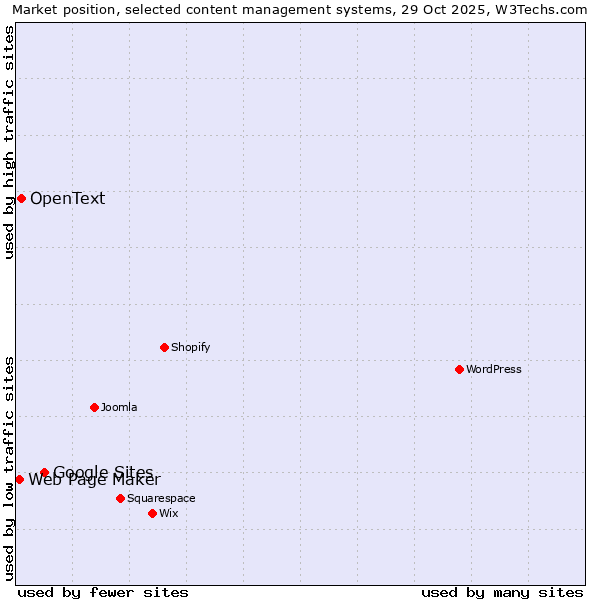 Market position of Google Sites vs. OpenText vs. Web Page Maker