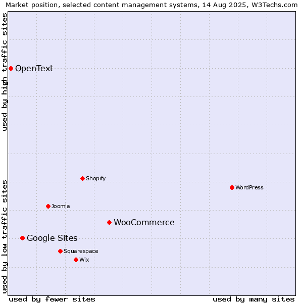 Market position of WooCommerce vs. Google Sites vs. OpenText