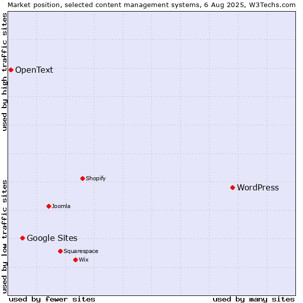 Market position of WordPress vs. Google Sites vs. OpenText