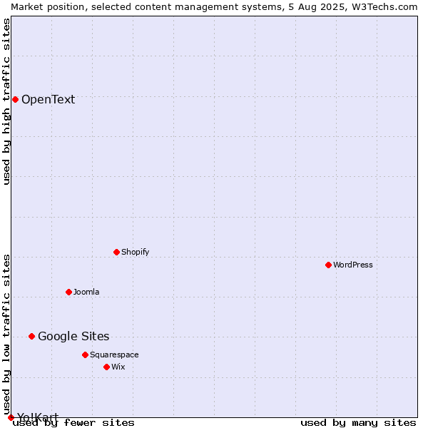 Market position of Google Sites vs. OpenText vs. Yo!Kart