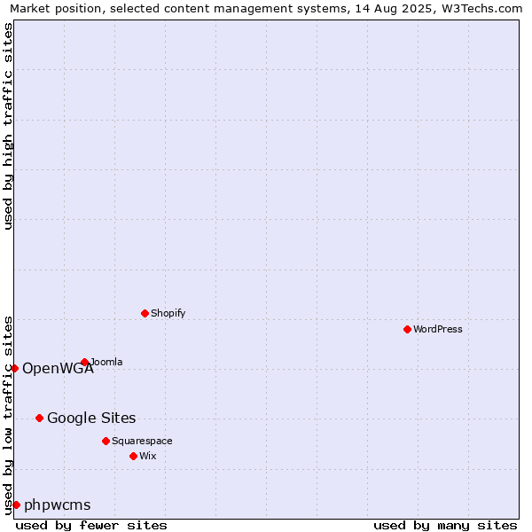 Market position of Google Sites vs. phpwcms vs. OpenWGA