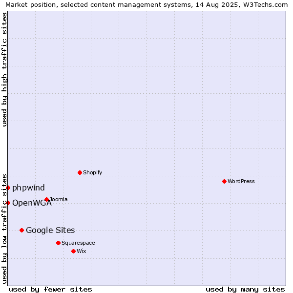 Market position of Google Sites vs. phpwind vs. OpenWGA