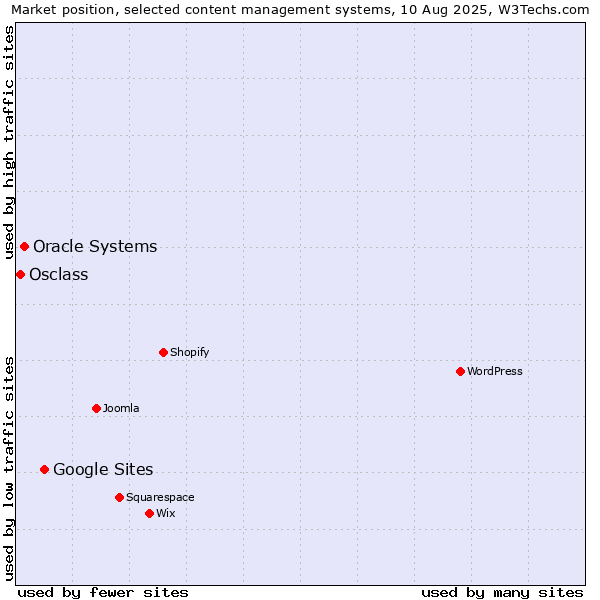 Market position of Google Sites vs. Oracle Systems vs. Osclass
