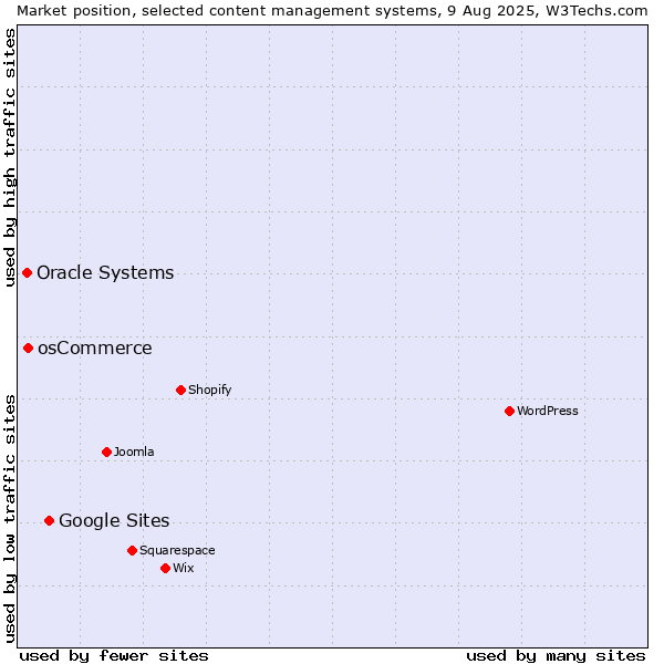 Market position of Google Sites vs. osCommerce vs. Oracle Systems