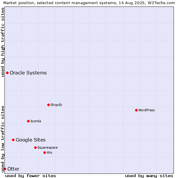 Market position of Google Sites vs. Oracle Systems vs. Otter