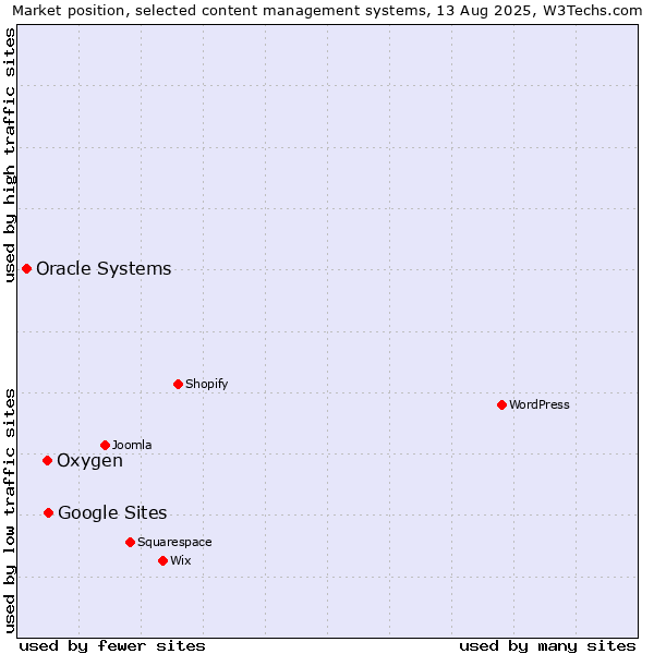 Market position of Google Sites vs. Oxygen vs. Oracle Systems