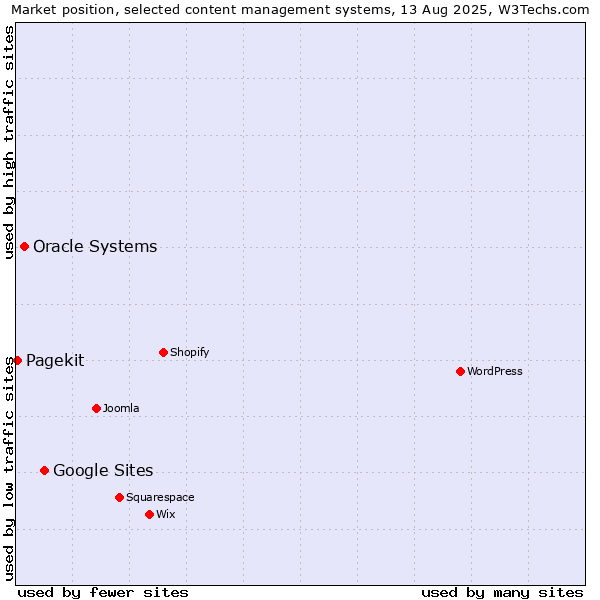 Market position of Google Sites vs. Oracle Systems vs. Pagekit