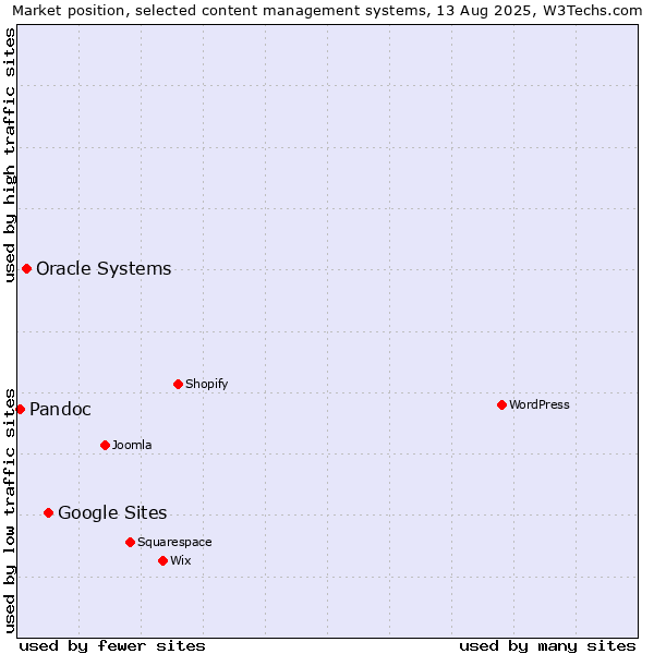 Market position of Google Sites vs. Oracle Systems vs. Pandoc