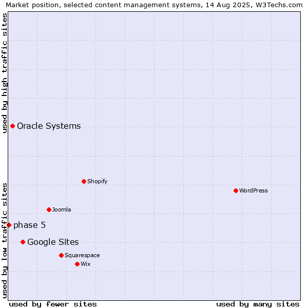 Market position of Google Sites vs. Oracle Systems vs. phase 5