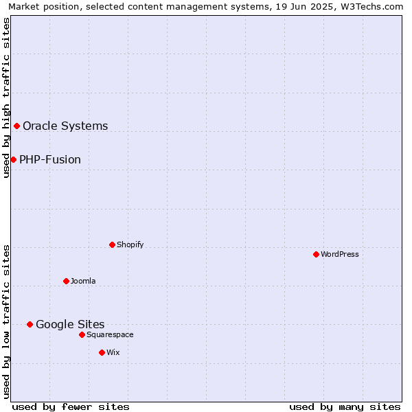 Market position of Google Sites vs. Oracle Systems vs. PHP-Fusion