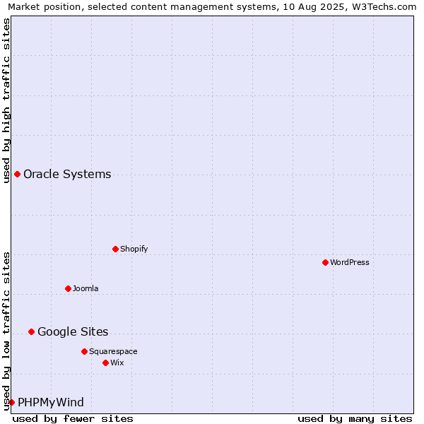 Market position of Google Sites vs. Oracle Systems vs. PHPMyWind