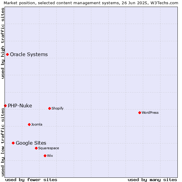 Market position of Google Sites vs. Oracle Systems vs. PHP-Nuke