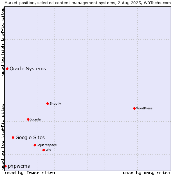 Market position of Google Sites vs. Oracle Systems vs. phpwcms