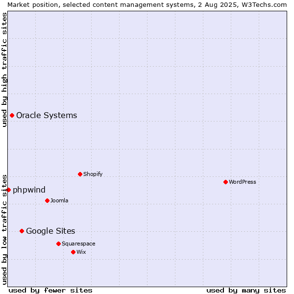 Market position of Google Sites vs. Oracle Systems vs. phpwind