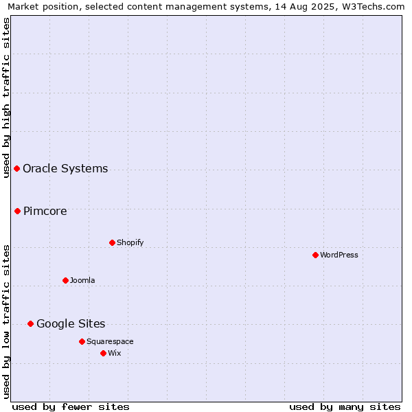 Market position of Google Sites vs. Pimcore vs. Oracle Systems