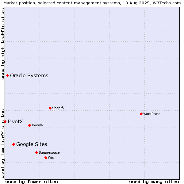 Market position of Google Sites vs. Oracle Systems vs. PivotX