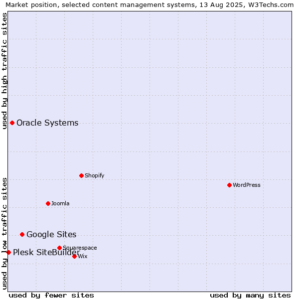 Market position of Google Sites vs. Oracle Systems vs. Plesk SiteBuilder