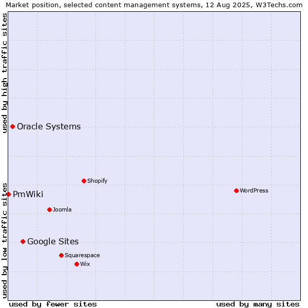 Market position of Google Sites vs. Oracle Systems vs. PmWiki