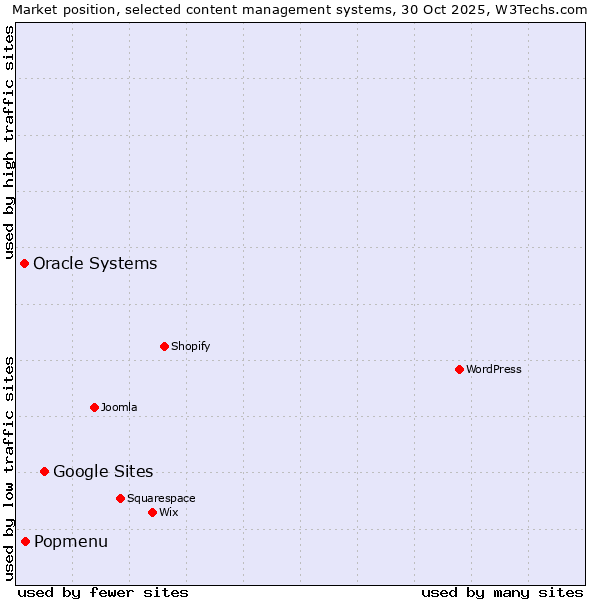 Market position of Google Sites vs. Popmenu vs. Oracle Systems