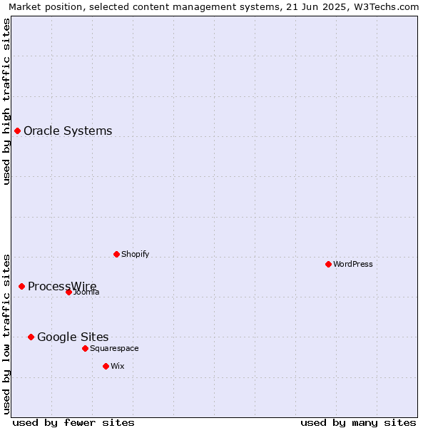Market position of Google Sites vs. ProcessWire vs. Oracle Systems