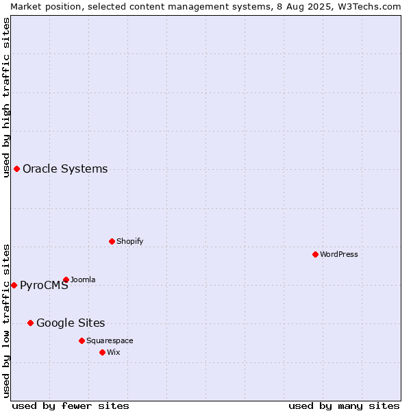Market position of Google Sites vs. Oracle Systems vs. PyroCMS