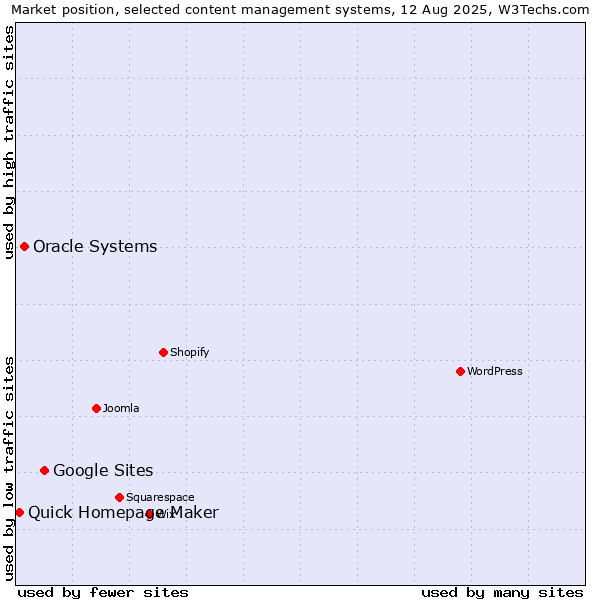Market position of Google Sites vs. Oracle Systems vs. Quick Homepage Maker
