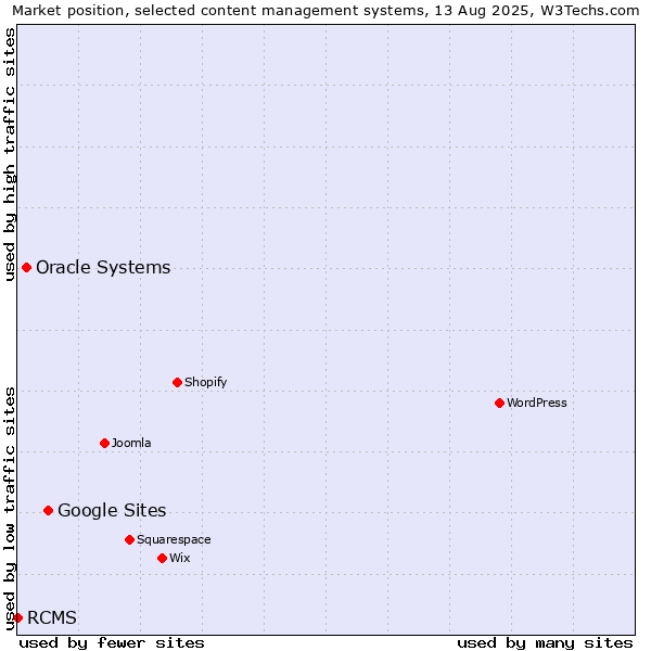 Market position of Google Sites vs. Oracle Systems vs. RCMS