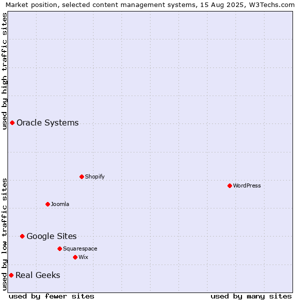 Market position of Google Sites vs. Oracle Systems vs. Real Geeks