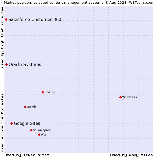 Market position of Google Sites vs. Oracle Systems vs. Salesforce Customer 360