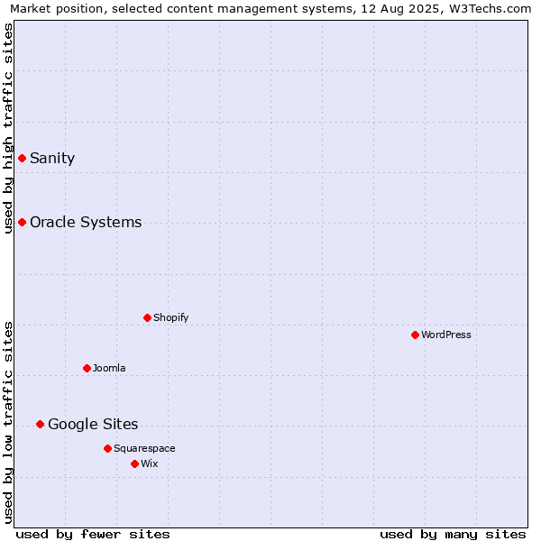 Market position of Google Sites vs. Oracle Systems vs. Sanity