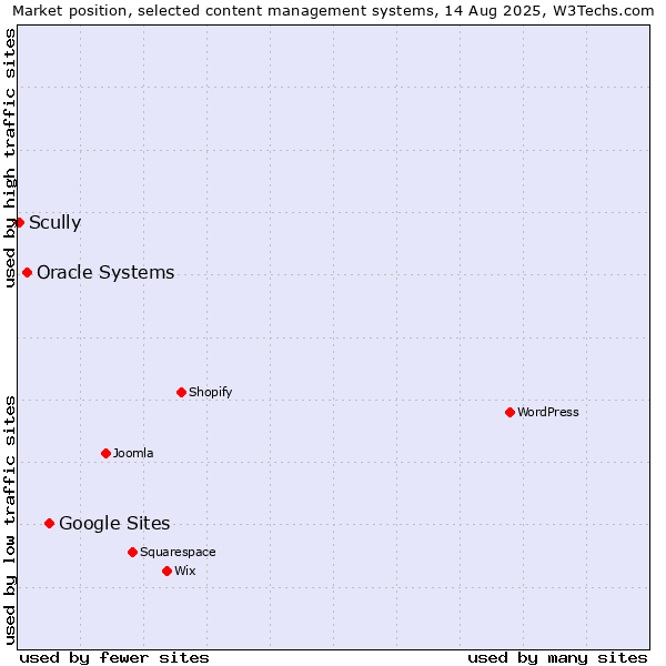 Market position of Google Sites vs. Oracle Systems vs. Scully